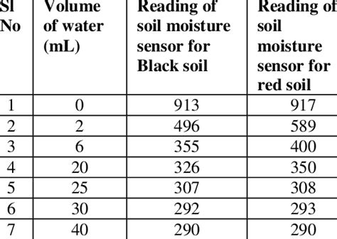 soil moisture sensor value range